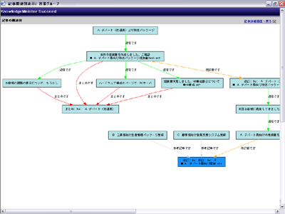 情報同士の関連の図式化