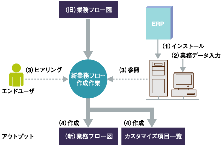 パッケージインテグレーション要件定義の作業方法