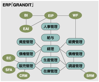グローバルERP「GRANDIT」の機能構成