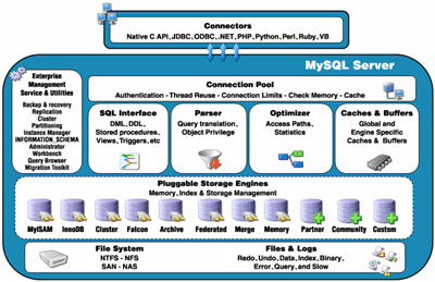 Pluggable Storage Engine Architecture 出典：MySQL AB Whitepaper