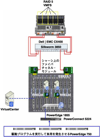 テスト環境に使用した各種のハードウェア・コンポーネント