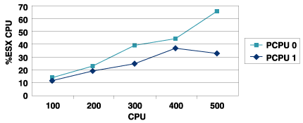 ESX Serverの物理プロセッサ利用率