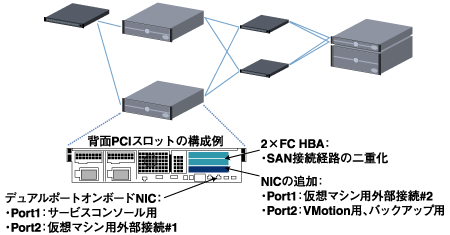 背面PCIスロット構成例、2U2ソケットサーバ（PowerEdge 2850）の場合