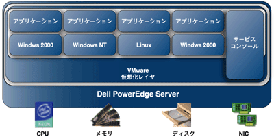 VMware ESX Serverのアーキテクチャ
