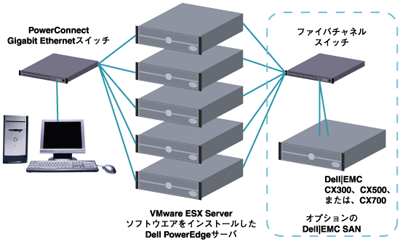 VirtualCenterを使用しない構成（1台以上のPowerEdgeサーバをオプションでSANに接続）