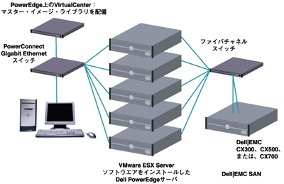 SANに接続してVMotionを利用するVirtualCenter構成