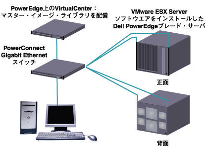 PowerEdgeブレード・サーバを使ったスタンドアロン構成