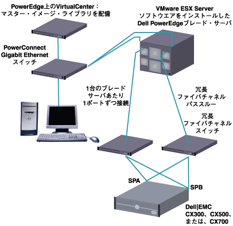 PowerEdgeブレード・サーバとファイバチャネル・パススルー・モジュールを使ったSAN構成