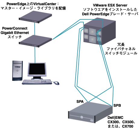 PowerEdgeブレード・サーバとファイバチャネル・スイッチ・モジュールを使ったSAN構成