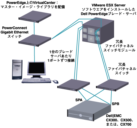 PowerEdgeブレード・サーバ、ファイバチャネル・スイッチ・モジュール、外付ファイバチャネル・スイッチを使ったSAN構成