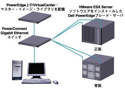 VMware ESX Serverソフトウェア - PowerEdgeブレード・サーバを使ったスタンドアロン構成