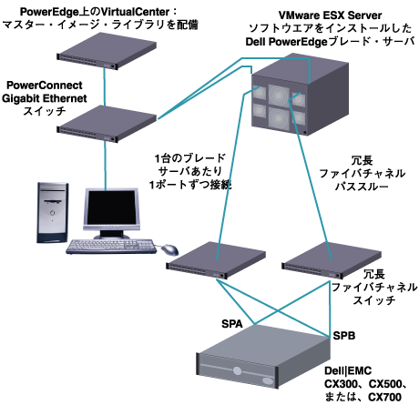 VMware ESX Serverソフトウェア - PowerEdgeブレード・サーバとファイバチャネル・パススルー・モジュールを使ったSAN構成