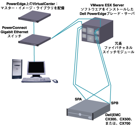 VMware ESX Serverソフトウェア - PowerEdgeブレード・サーバとファイバチャネル・スイッチ・モジュールを使ったSAN構成