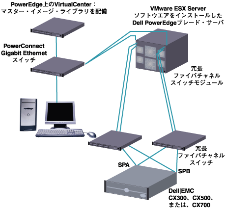 VMware ESX Serverソフトウェア - PowerEdgeブレード・サーバ、ファイバチャネル・スイッチ・モジュール、外付ファイバチャネル・スイッチを使ったSAN構成