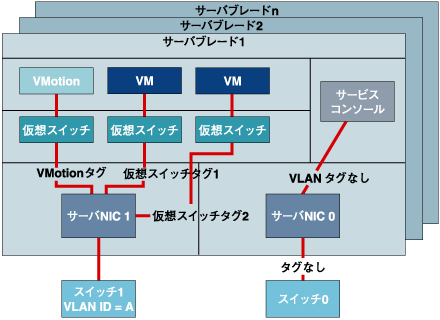 ESX Serverの仮想スイッチとDell PowerConnect 5316M物理スイッチを使ったデフォルトのVLANアーキテクチャ