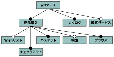Feature Modelingの例