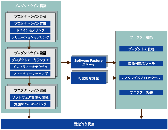 Thinkit 第2回 ソフトウェアプロダクトラインが提供する計画的な再利用性 2 3