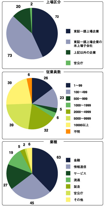 診断対象Webサイトの運営主体の属性