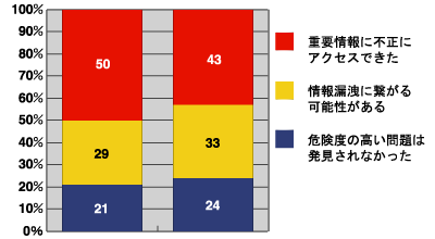 Webサイトのセキュリティ診断の実施結果