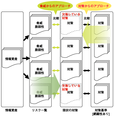 欠落するセキュリティ対策を洗い出すための2つのアプローチ