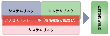 内部統制を脅かすリスク要因の関係