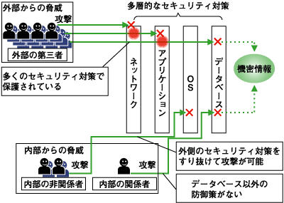 機密情報が晒されている脅威とセキュリティ対策の関係性