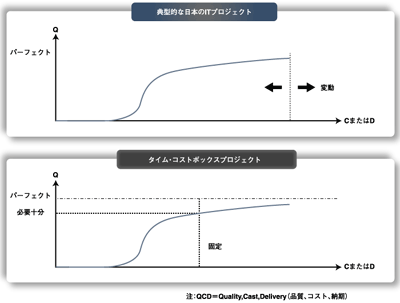 典型的な日本のITプロジェクトとタイム・コストボックス型プロジェクトのQCDの違い
