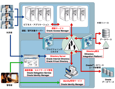 Oracle Identity and Access Management Suiteの構成