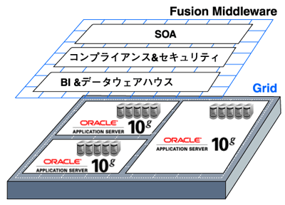 Oracle社のKey Initiatives & map