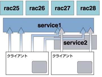 検証構成図とデータベースサーバ上におけるサービス配置
