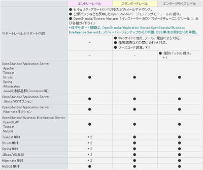 サポート内容の表