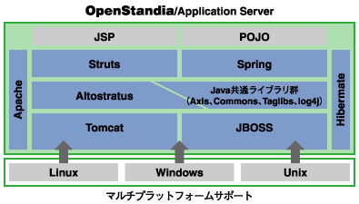 OpenStandia/Application Serverの概念図