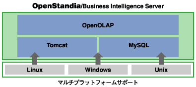 OpenStandia/Business Intelligence Serverの概念図
