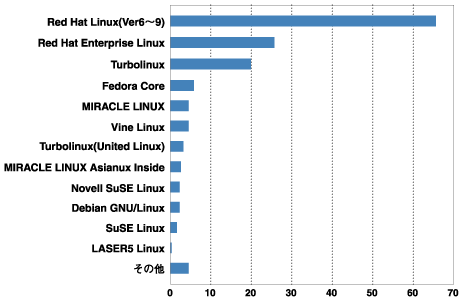 Linuxディストリビューション別導入率