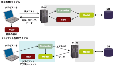 従来型MVCモデルとクライアント型MVCモデル