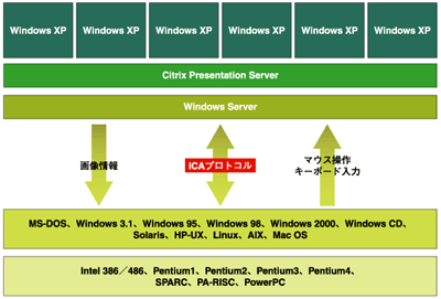 シングルサーバ環境:マルチクライアント