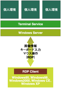 RDPクライアント
