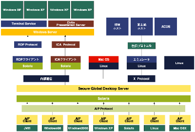 マルチサーバ環境:マルチクライアント環境