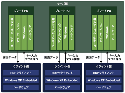 画像転送方式(ブレードPC型)