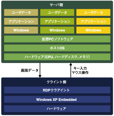 画像転送方式(仮想PC型)