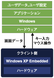 ピアツーピア方式