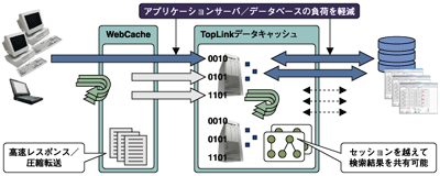 Oracle Application Serverが備えているキャッシュテクノロジー