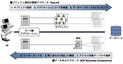 Oracle Application Serverのデータベースアクセスへのアプローチ