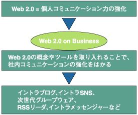 Web 2.0 on Business