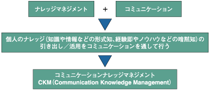 コミュニケーションナレッジマネジメント