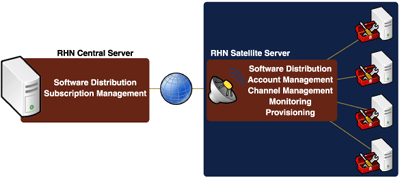 Satellite Model