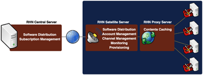 Satellite + Proxy Model