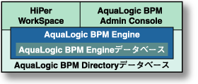 AquaLogic BPM Enterprise Serverの論理アーキテクチャ