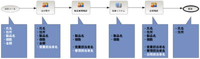 業務プロセス