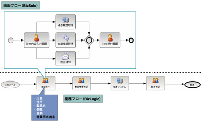 業務フロー（BizLogic）と画面フロー（BizSolo）